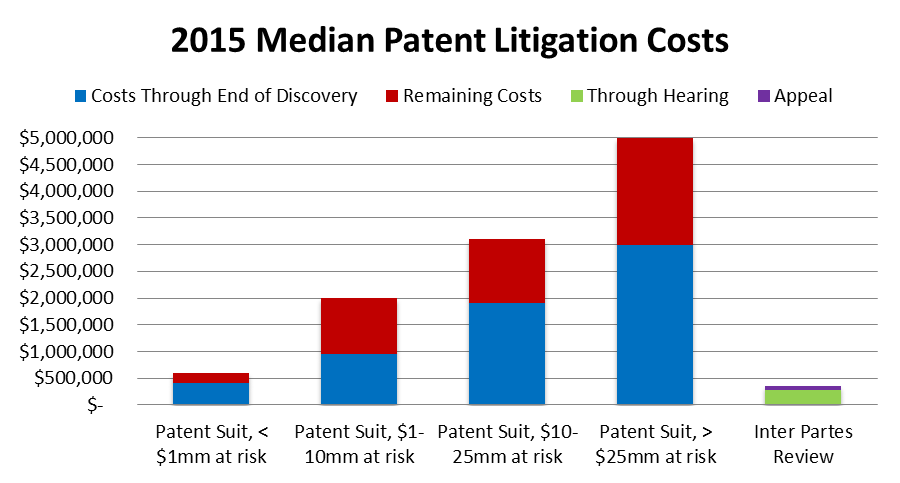 Patent Litigation Costs